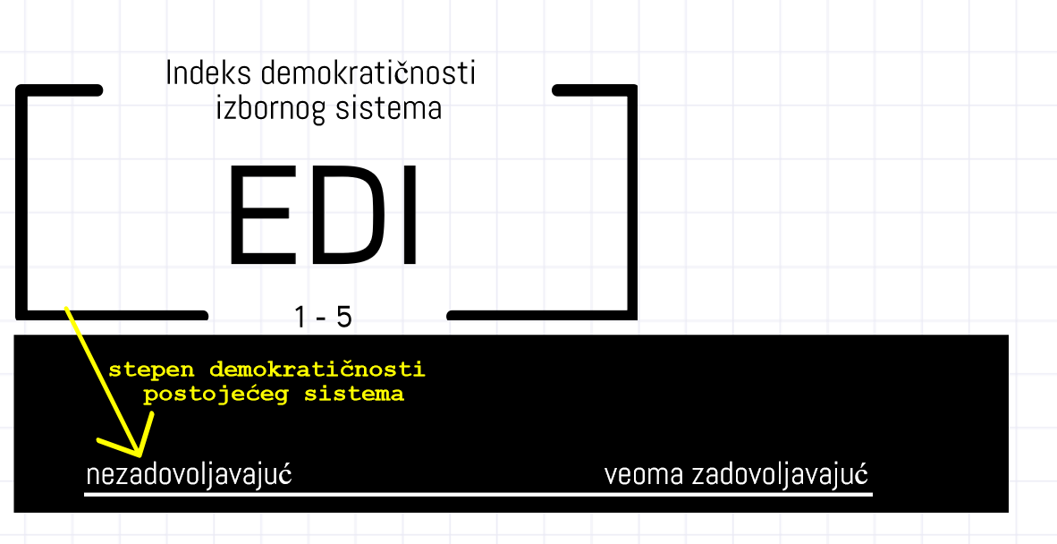 EDI ocenio: Postojeći izborni sistem, nedovoljan jedan!