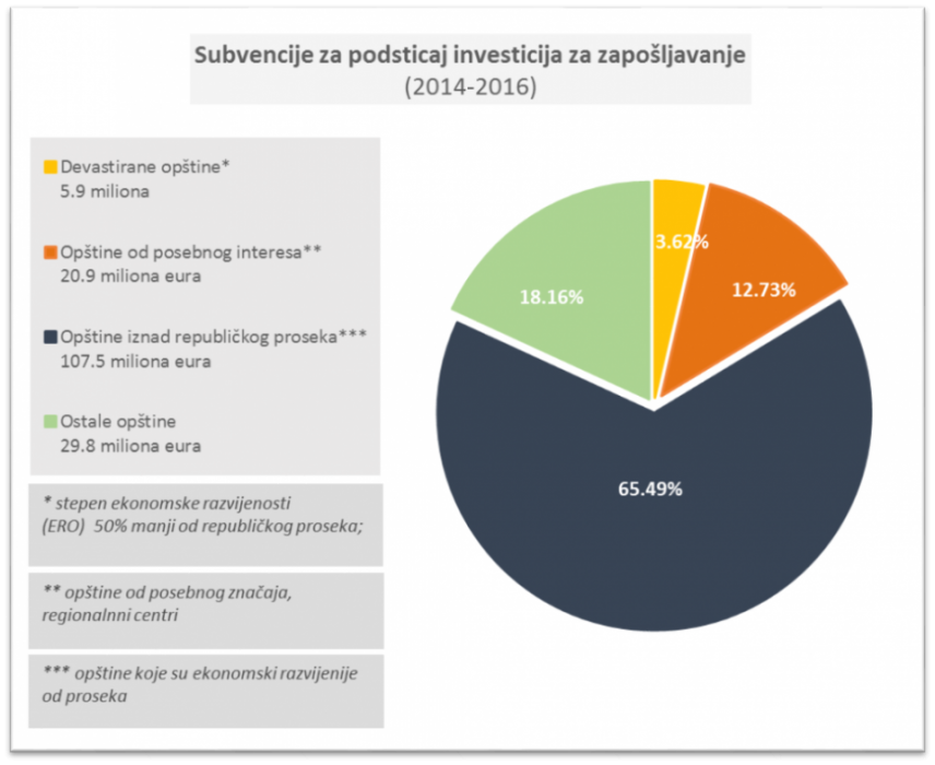BEOGRADU I NOVOM SADU TRI ČETVRTINE STRANIH INVESTICIJA I SUBVENCIJE NAMENJENE DEVASTIRANIM PODRUČIJIMA